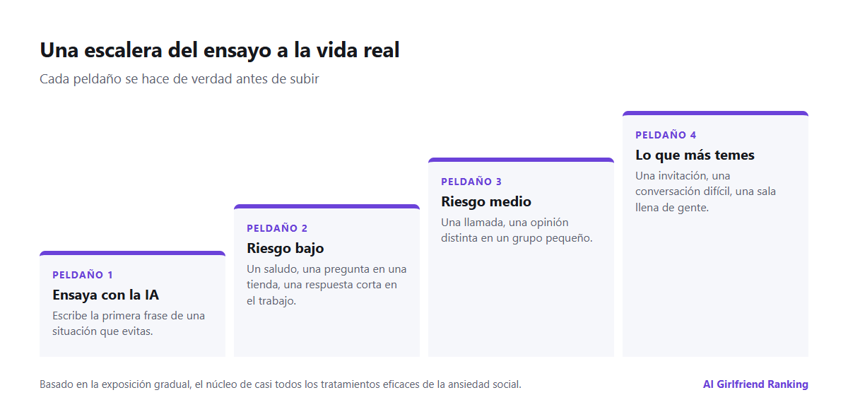 Una escalera de cuatro peldaños que va de ensayar con una IA de compañía a conversaciones reales de bajo riesgo, de riesgo medio y a las situaciones que más temes
