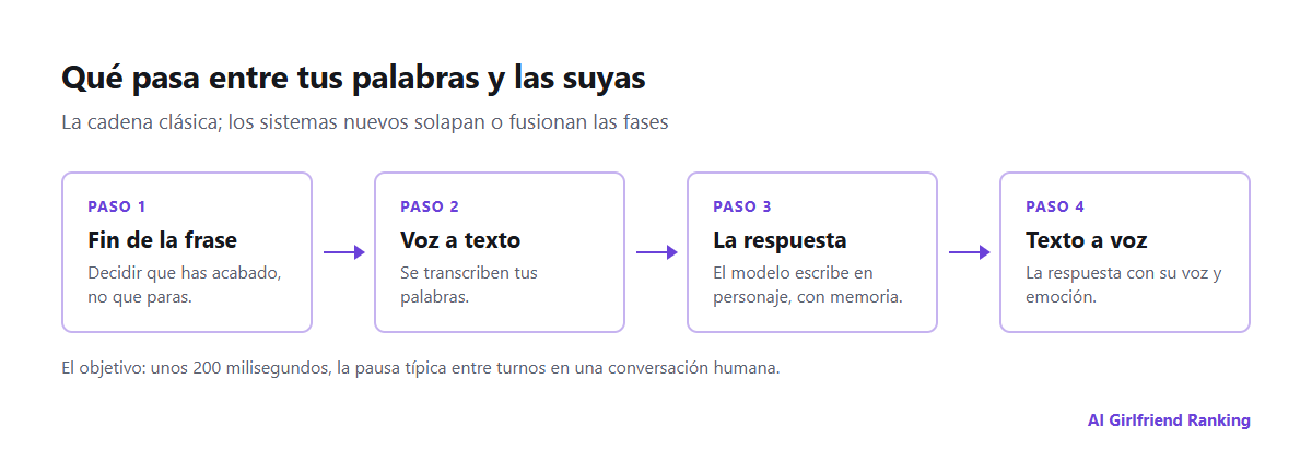 Cadena de una llamada de voz con IA: detectar el final de tu frase, voz a texto, el modelo de lenguaje escribiendo la respuesta y texto a voz, con los puntos donde se acumula el retraso