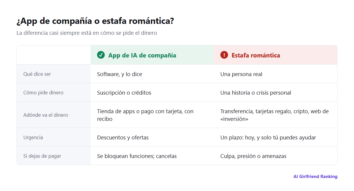Comparación entre una app de IA de compañía legítima y una estafa romántica en cinco puntos: qué dice ser, cómo cobra, adónde va el dinero, la urgencia y qué pasa cuando dejas de pagar