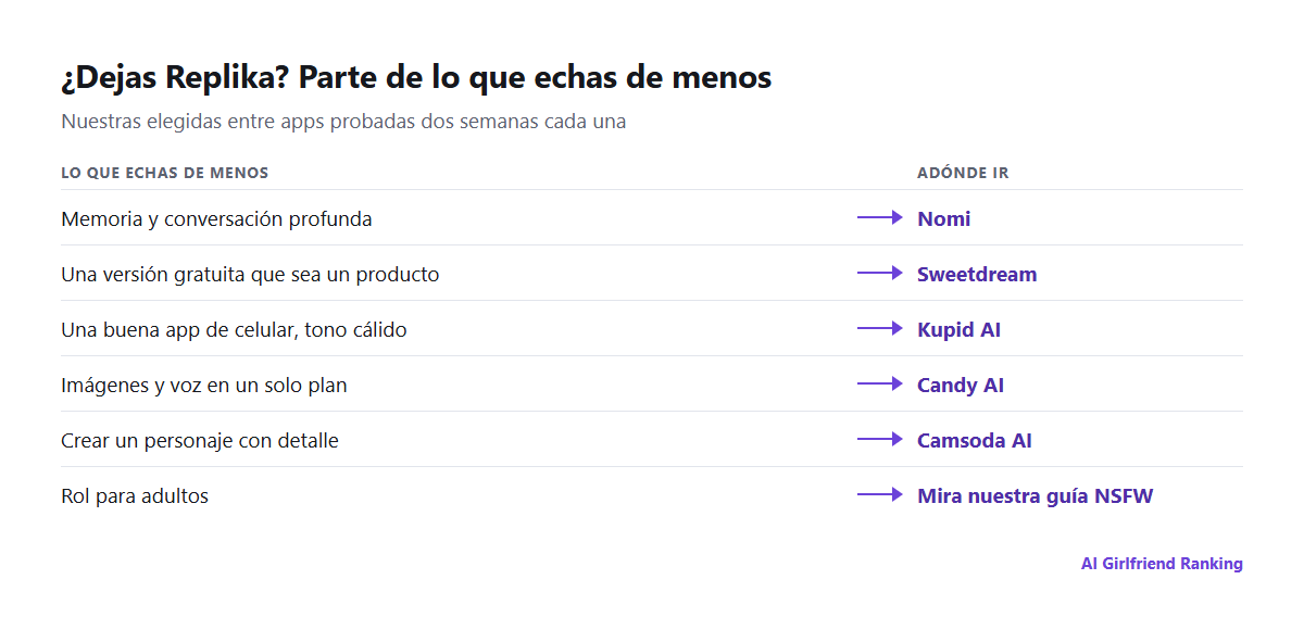 Motivos por los que la gente deja Replika con la alternativa que recomendamos para cada uno: memoria con Nomi, precio con Sweetdream, app de celular con Kupid AI, imágenes y voz con Candy AI, rol para adultos con nuestra guía NSFW