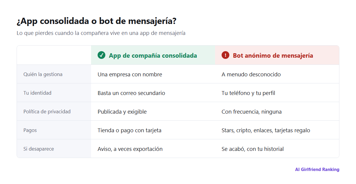 Comparación entre una app de compañía consolidada y un bot anónimo de mensajería en operador, política de privacidad, borrado de datos, pagos, reglas de contenido y continuidad