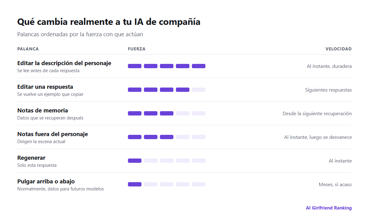 Las palancas para dar forma a una IA de compañía ordenadas según la rapidez y la fuerza con que actúan: editar el personaje, editar respuestas, notas de memoria, regenerar, notas fuera del personaje y valoraciones