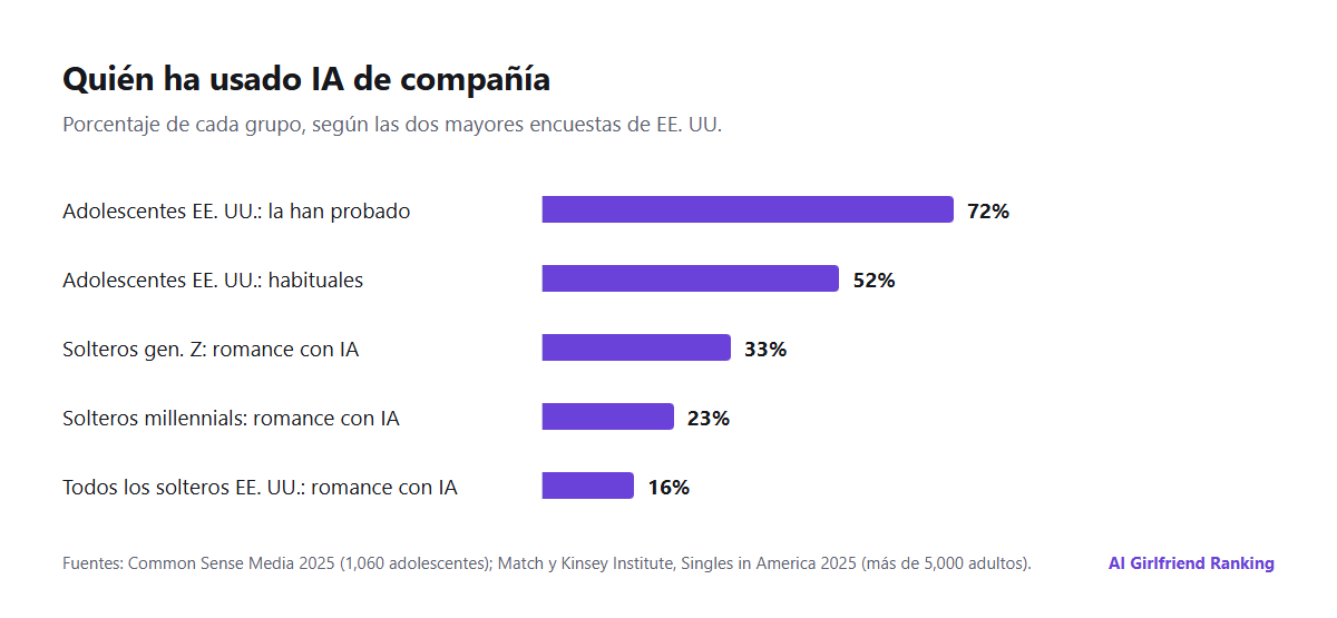 Gráfico de barras con las cifras clave de IA de compañía: el 72 % de los adolescentes de EE. UU. ha probado una IA de compañía, el 52 % de los adolescentes de EE. UU. son usuarios habituales, el 33 % de los solteros de la generación Z y el 16 % de todos los solteros de EE. UU. han interactuado con una IA de forma romántica