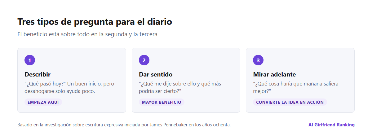 Tres tipos de pregunta para el diario con una IA de compañía: las que describen, las que dan sentido a lo ocurrido y las que miran hacia delante, con un ejemplo de cada una