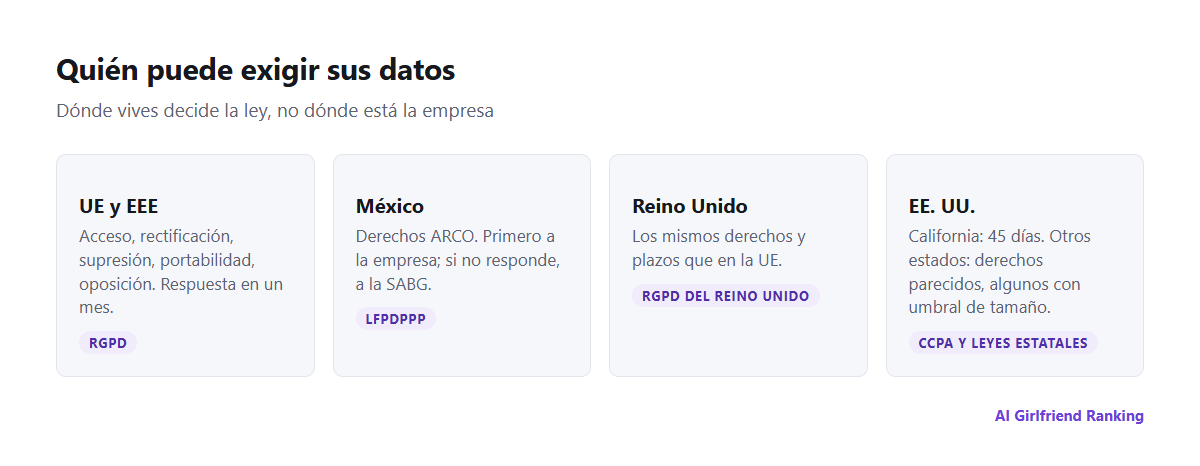 Resumen en forma de mapa de los derechos sobre los datos: LFPDPPP en México, RGPD en la UE y el EEE, RGPD del Reino Unido, CCPA en California y leyes de privacidad generales en una lista creciente de estados de EE. UU.