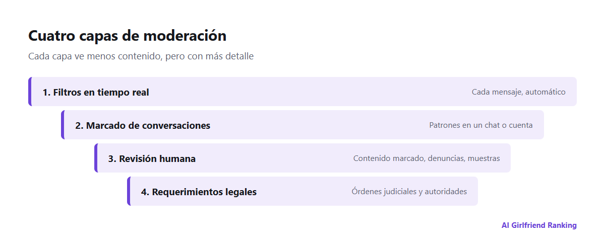 Cuatro capas de moderación en las apps de IA de compañía: filtros en cada mensaje, marcado automático de conversaciones, revisión humana del contenido marcado y requerimientos legales o policiales