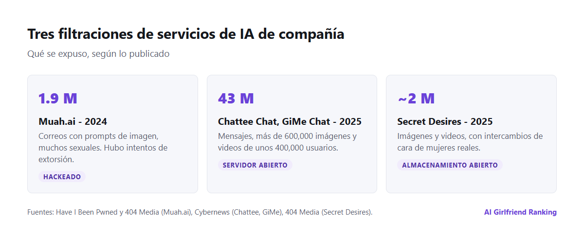 Cronología de tres filtraciones de IA de compañía: Muah.ai en 2024 con 1.9 millones de correos y prompts, Chattee Chat y GiMe Chat en 2025 con 43 millones de mensajes, y Secret Desires en 2025 con casi dos millones de imágenes