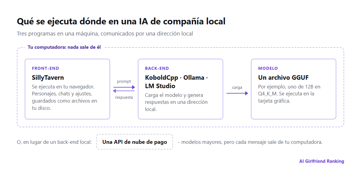 Esquema de una instalación local de IA de compañía: una interfaz SillyTavern en el navegador envía prompts a un back-end como KoboldCpp u Ollama, que ejecuta un archivo de modelo GGUF en la tarjeta gráfica