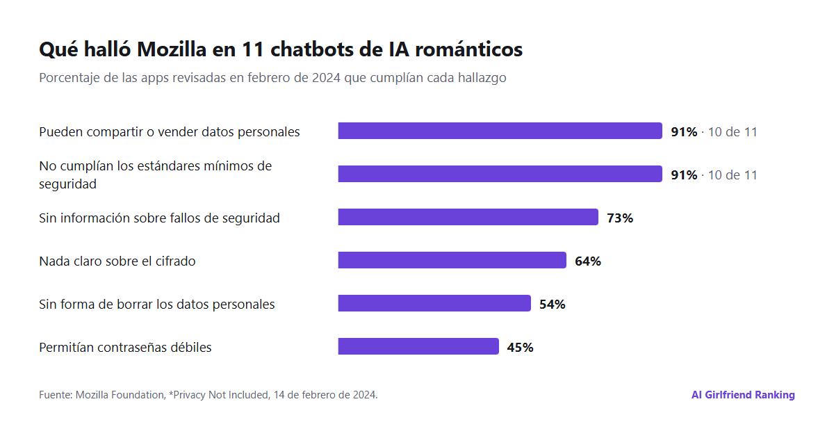 Gráfico de barras con los hallazgos de Mozilla en 2024 sobre 11 chatbots de IA románticos: 10 de 11 pueden compartir o vender datos personales, 10 de 11 no cumplían los estándares mínimos de seguridad, el 73 por ciento no decía nada sobre cómo gestiona las vulnerabilidades, el 64 por ciento no decía nada claro sobre el cifrado, el 54 por ciento no dejaba borrar los datos personales y cerca del 45 por ciento permitía contraseñas débiles