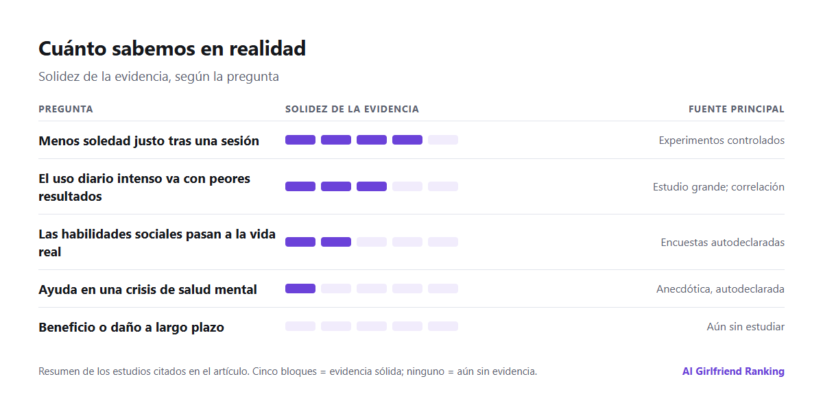 Gráfico que resume la evidencia: evidencia sólida del alivio de la soledad a corto plazo, moderada de que el uso intenso va unido a peores resultados, débil de beneficio o daño a largo plazo