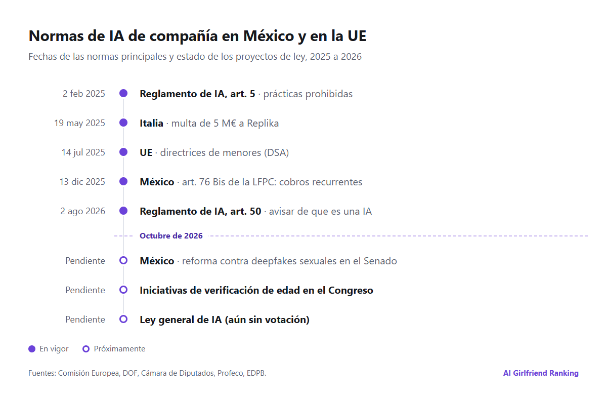Cronología de las normas de México y de la UE que afectan a las IA de compañía, del Reglamento de IA en febrero de 2025 a las iniciativas pendientes en el Congreso