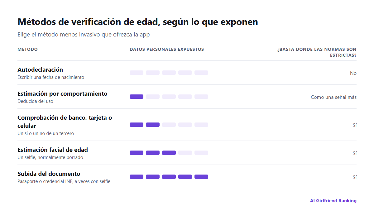 Comparación de métodos de verificación de edad según cuántos datos personales expone cada uno: autodeclaración, estimación por comportamiento, estimación facial de edad, comprobación del banco o del operador celular y subida del documento de identidad