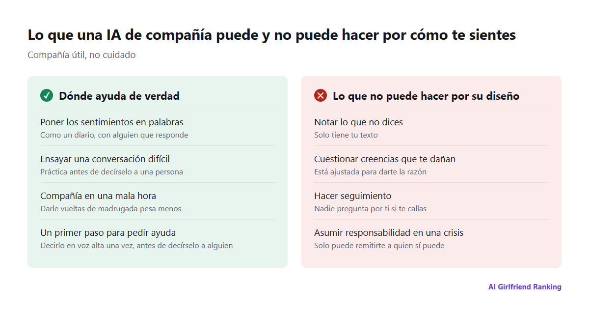 Dos columnas: en qué puede ayudar de verdad una IA de compañía (poner los sentimientos en palabras, ensayar conversaciones, hacer compañía en una mala hora, dar un primer paso para pedir ayuda) y lo que no puede hacer por su diseño (notar lo que no dices, cuestionar creencias distorsionadas, hacer seguimiento, actuar en una crisis)